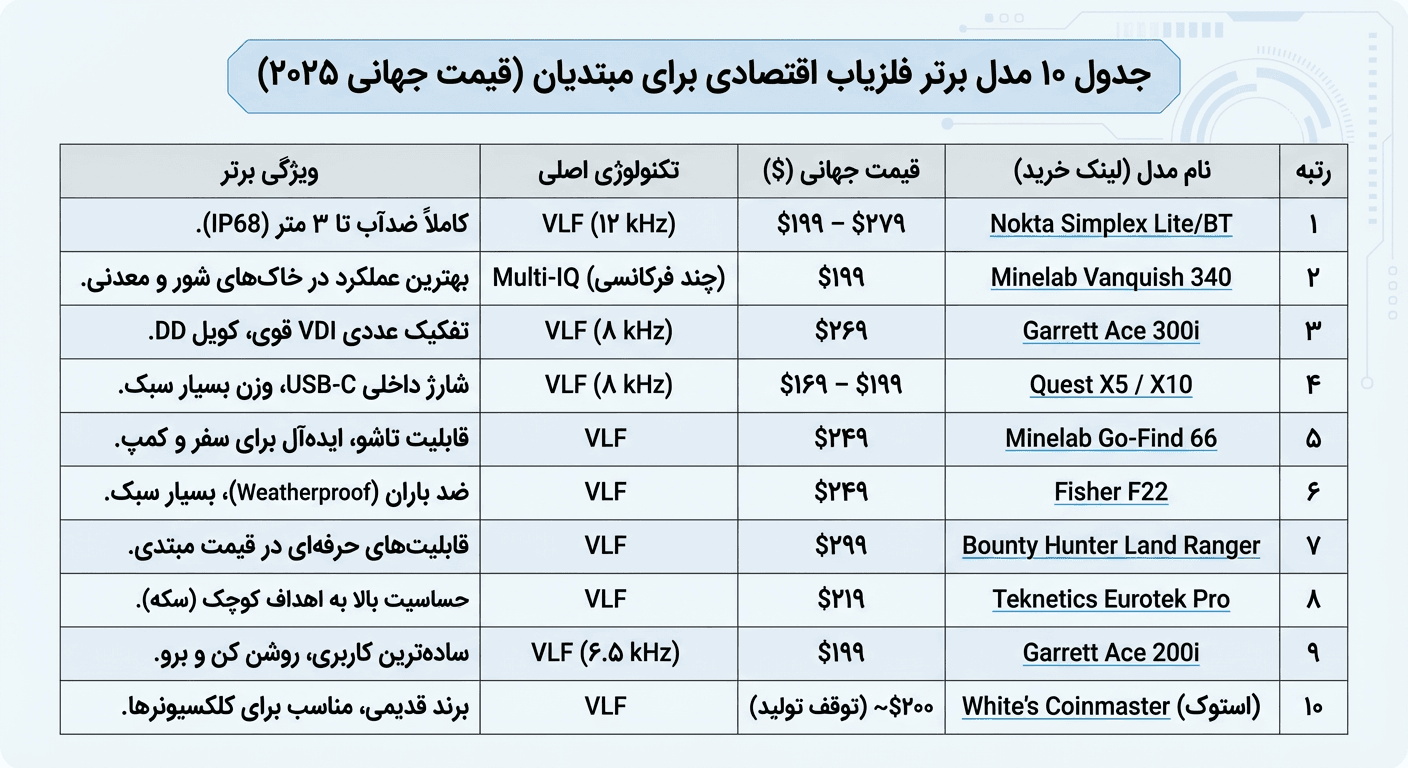 ۱۰ فلزیاب ارزان و قدرتمند برای تازه‌کارها | راهنمای کامل خرید